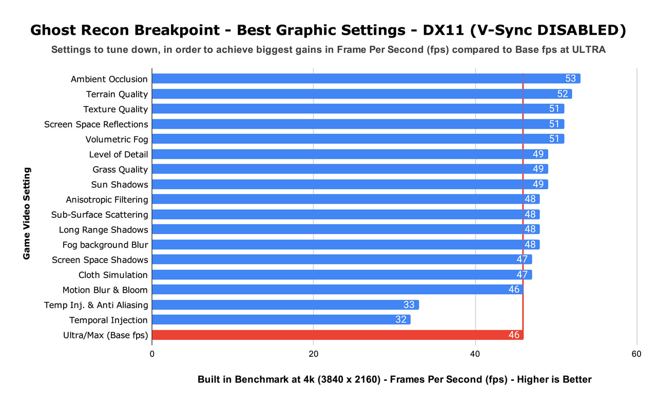 Ghost Recon Breakpoint - Best Graphic Settings - DX11 (V-Sync DISABLED)