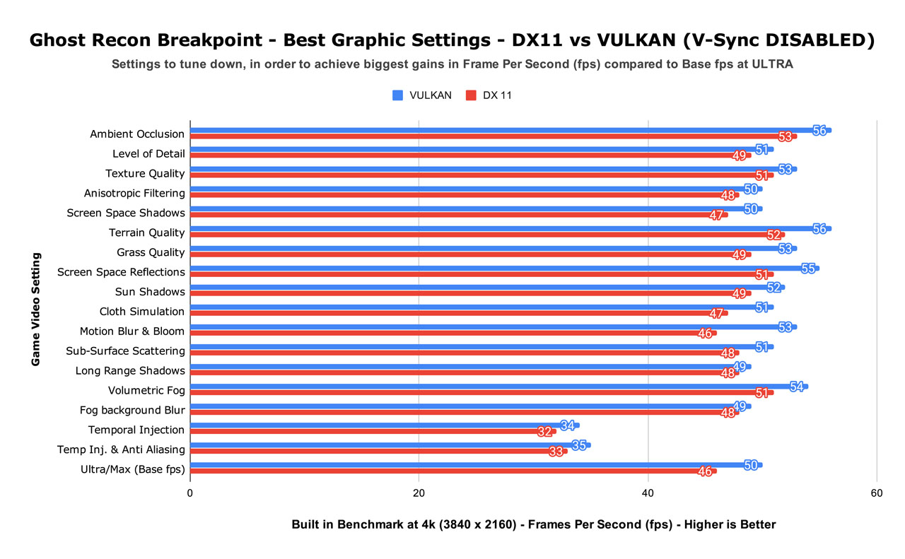 Ghost Recon Breakpoint - Best Graphic Settings - DX11 vs VULKAN (V-Sync DISABLED)