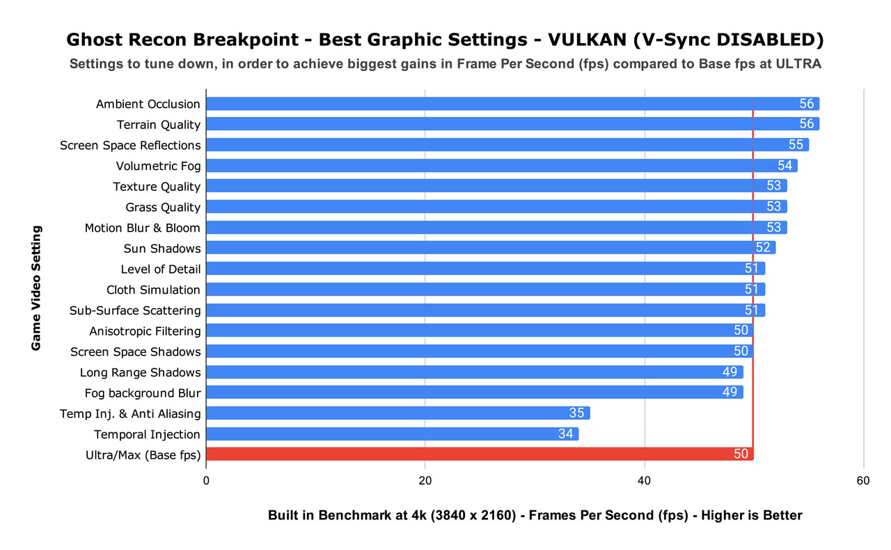 Ghost Recon Breakpoint - Best Graphic Settings - VULKAN (V-Sync DISABLED)