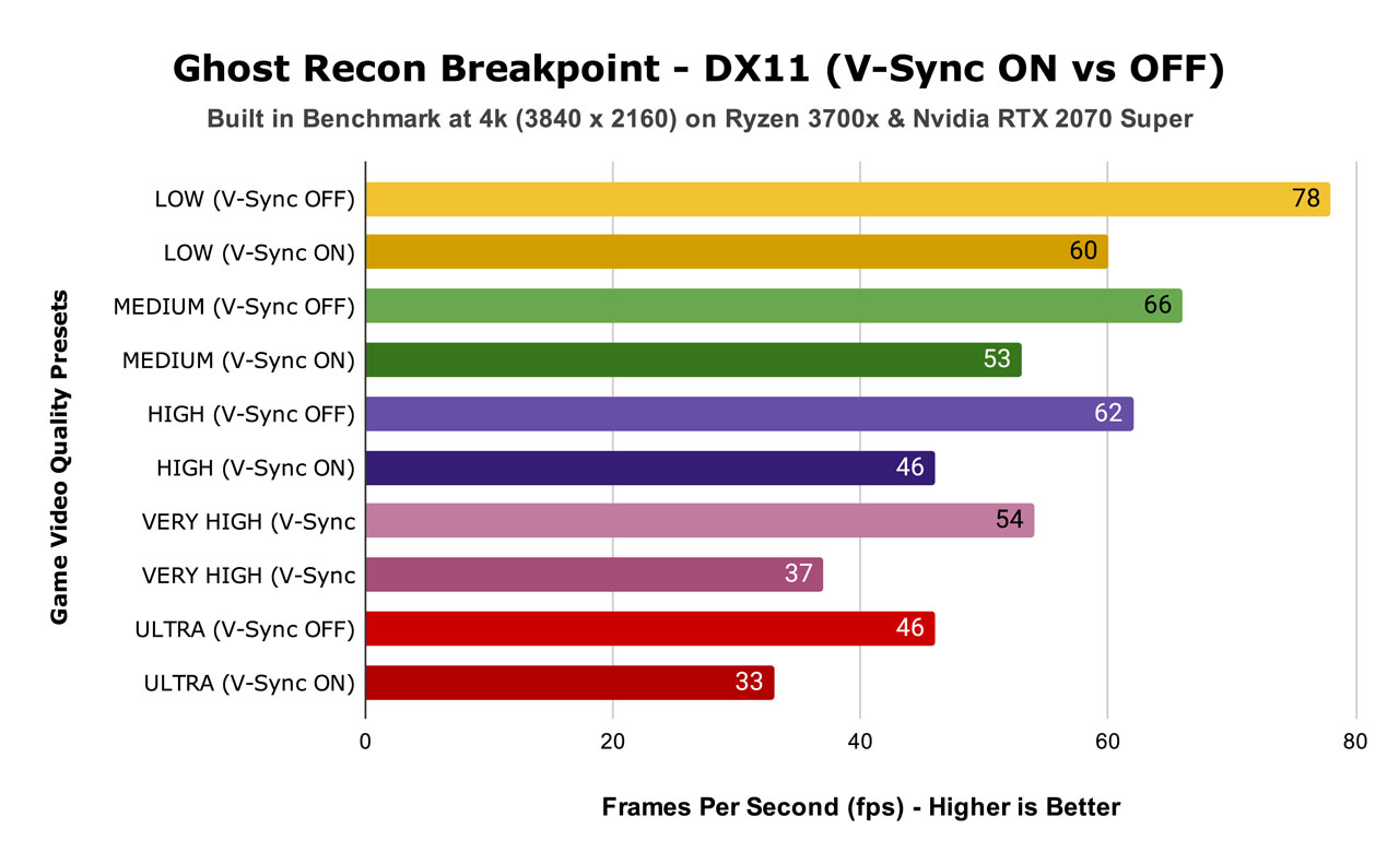 Ghost Recon Breakpoint - DX11 (V-Sync ON vs OFF)