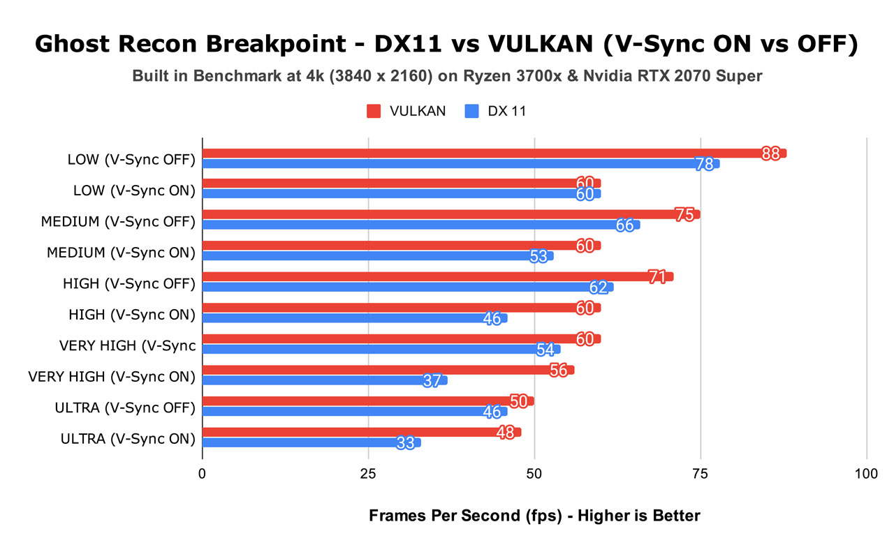 Ghost Recon Breakpoint - DX11 vs VULKAN (V-Sync ON vs OFF)