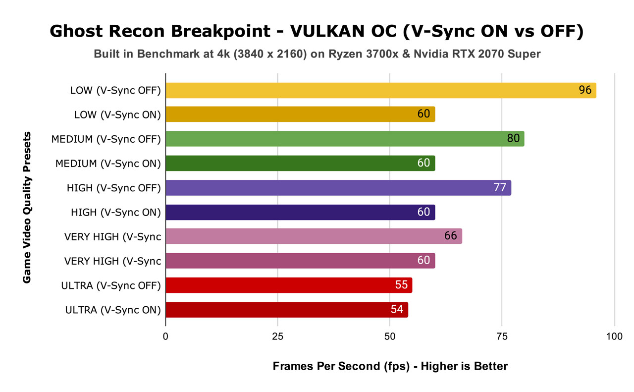Ghost Recon Breakpoint - VULKAN OC (V-Sync ON vs OFF)