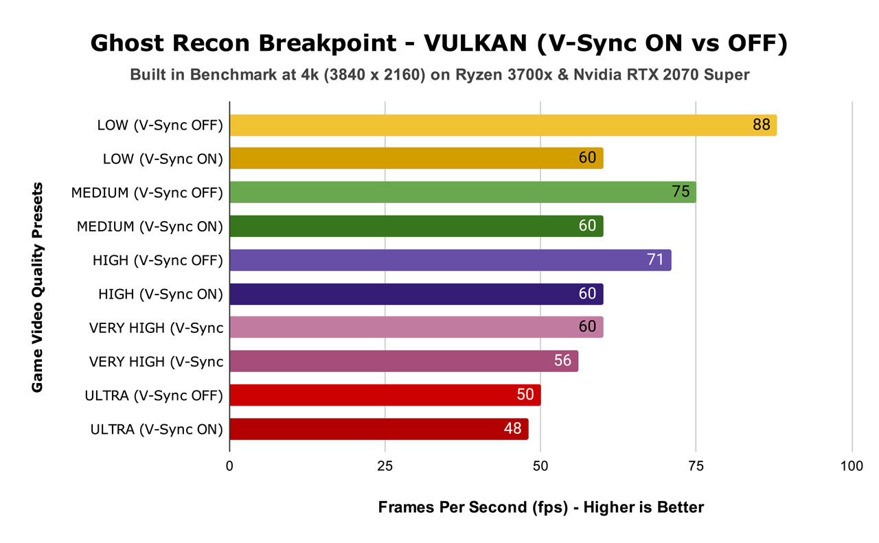 Ghost Recon Breakpoint - VULKAN (V-Sync ON vs OFF)