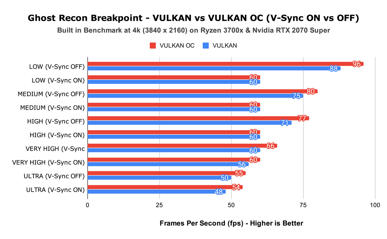 Ghost Recon Breakpoint - VULKAN vs VULKAN OC (V-Sync ON vs OFF)