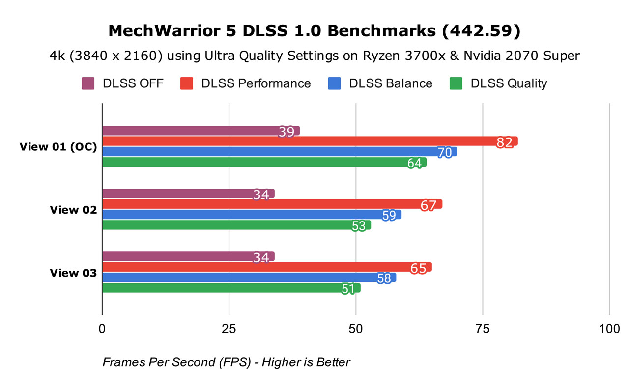 MechWarrior 5 DLSS 1.0 Benchmarks (442.59)