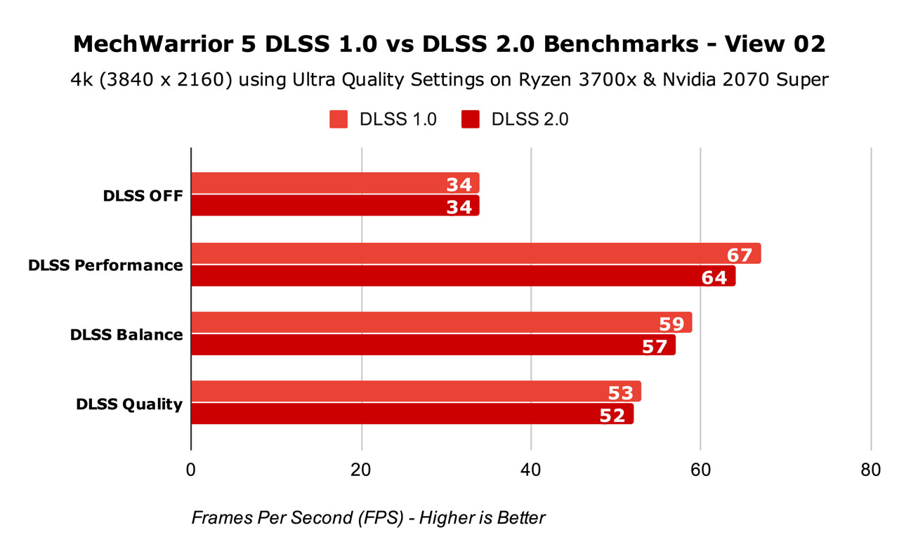 MechWarrior 5 DLSS 1.0 vs DLSS 2.0 Benchmarks - View 02 02