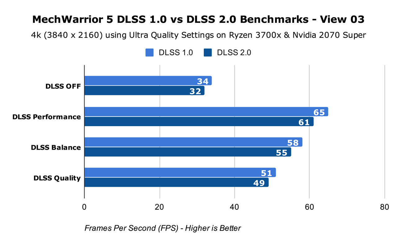 MechWarrior 5 DLSS 1.0 vs DLSS 2.0 Benchmarks - View 03 02
