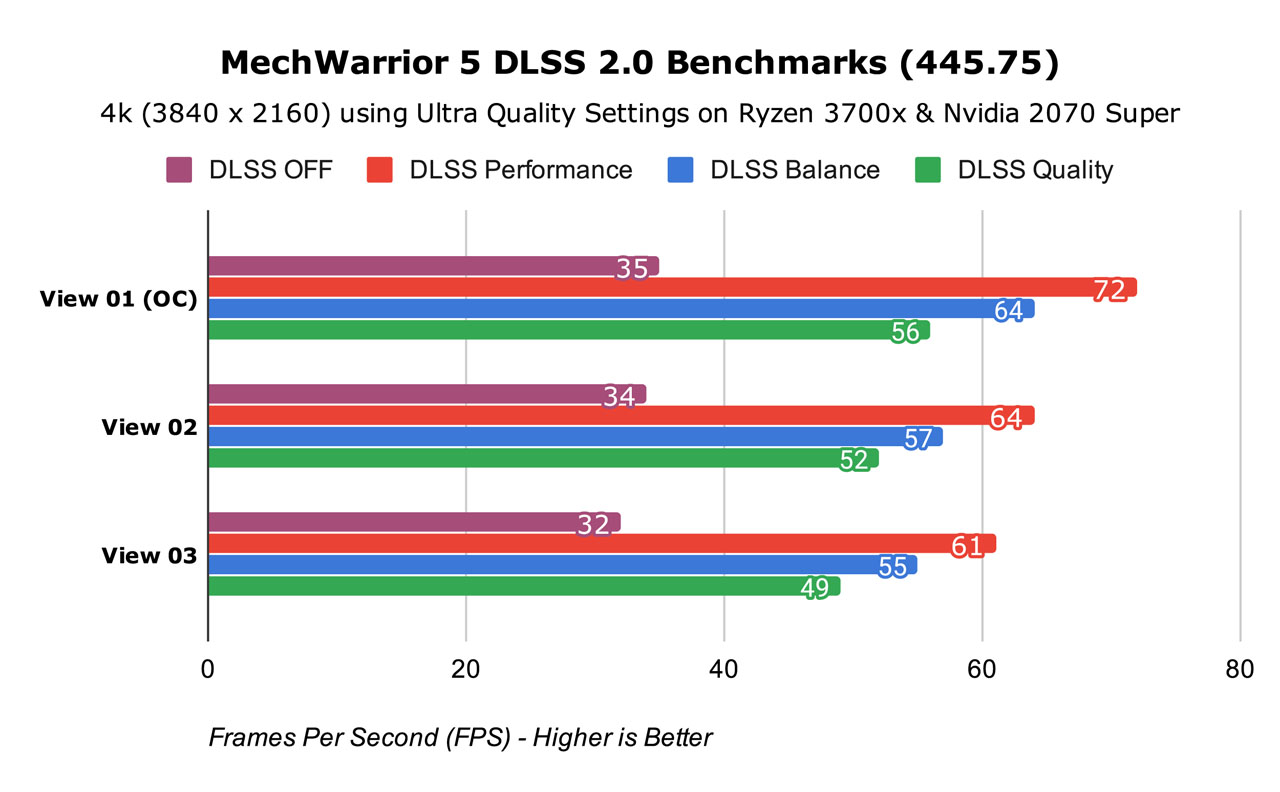 MechWarrior 5 DLSS 2.0 Benchmarks (445.75)