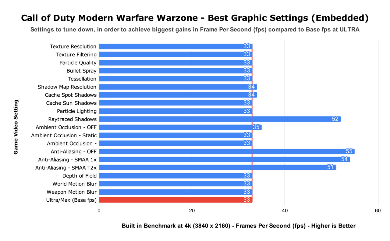 Call of Duty Modern Warfare Warzone - Best Graphic Settings (Embedded)