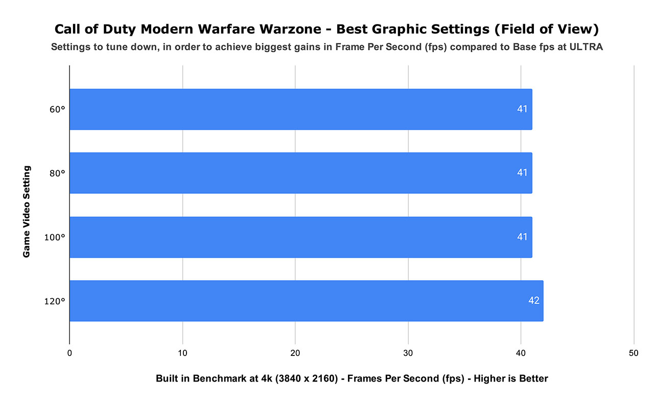 Call of Duty Modern Warfare Warzone - Best Graphic Settings (Field of View)(1)