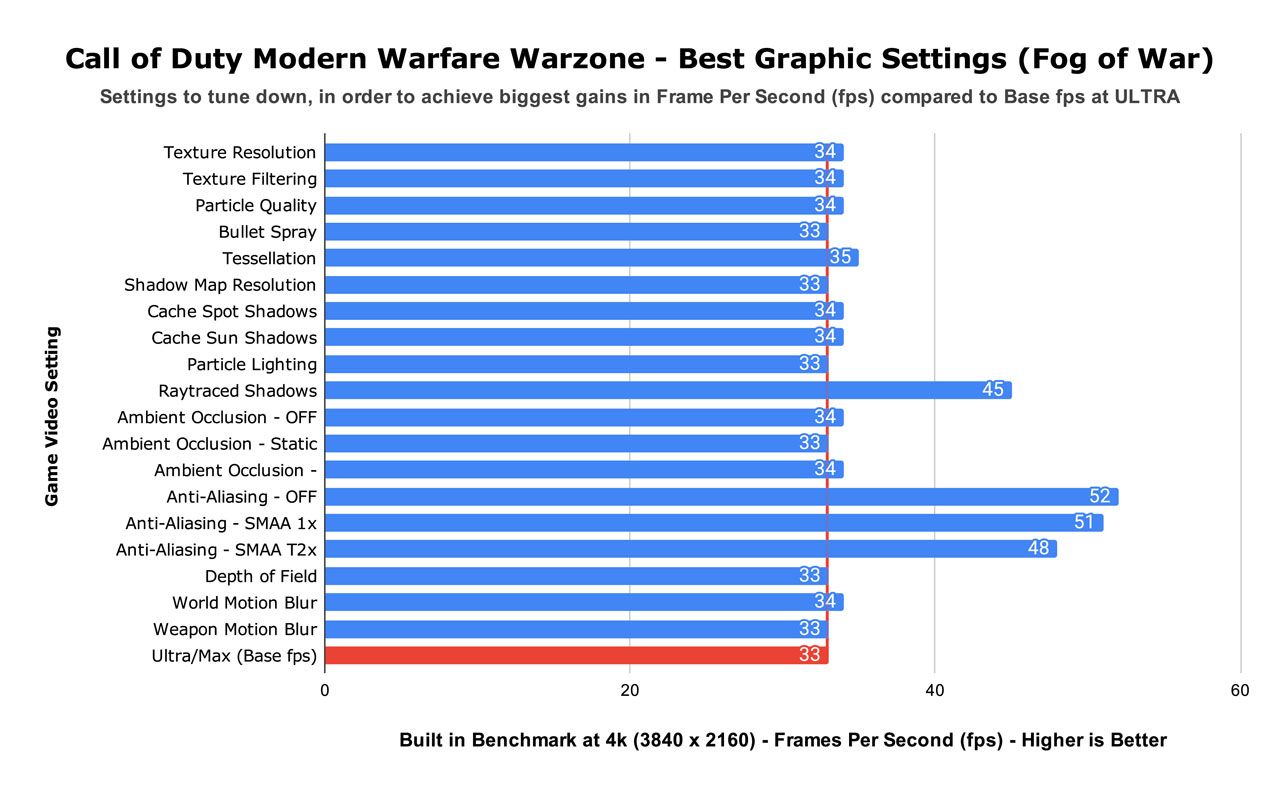 Call of Duty Modern Warfare Warzone - Best Graphic Settings (Fog of War)
