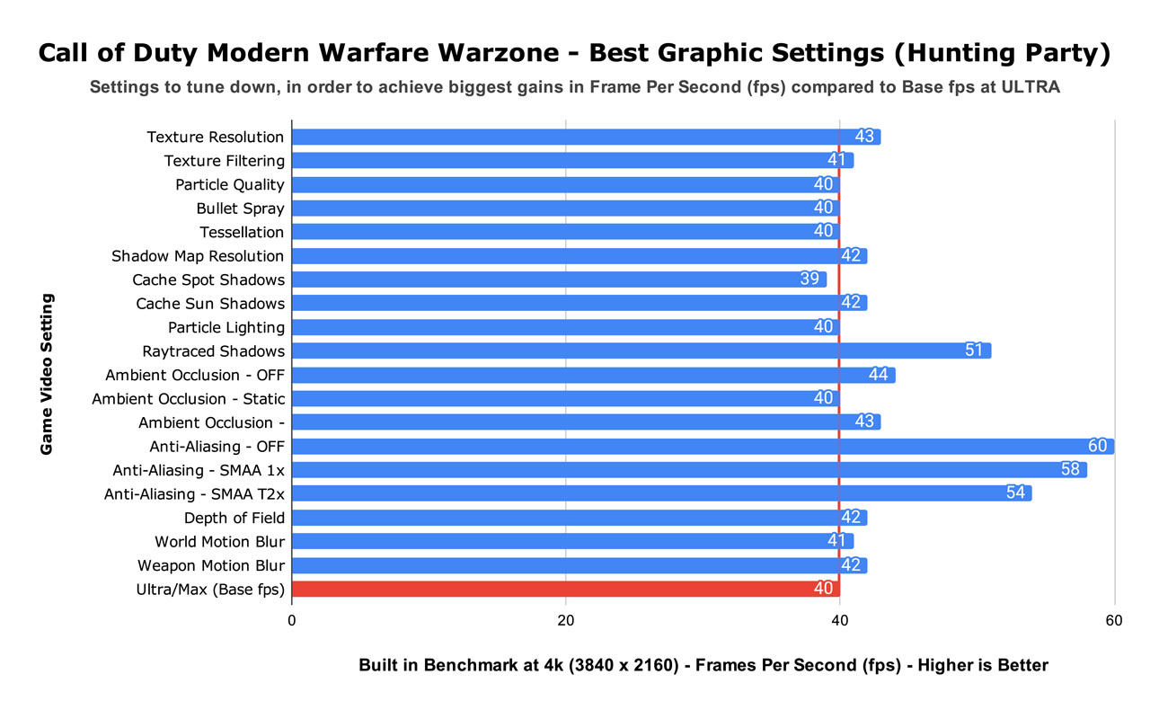 Call of Duty Modern Warfare Warzone - Best Graphic Settings (Hunting Party)