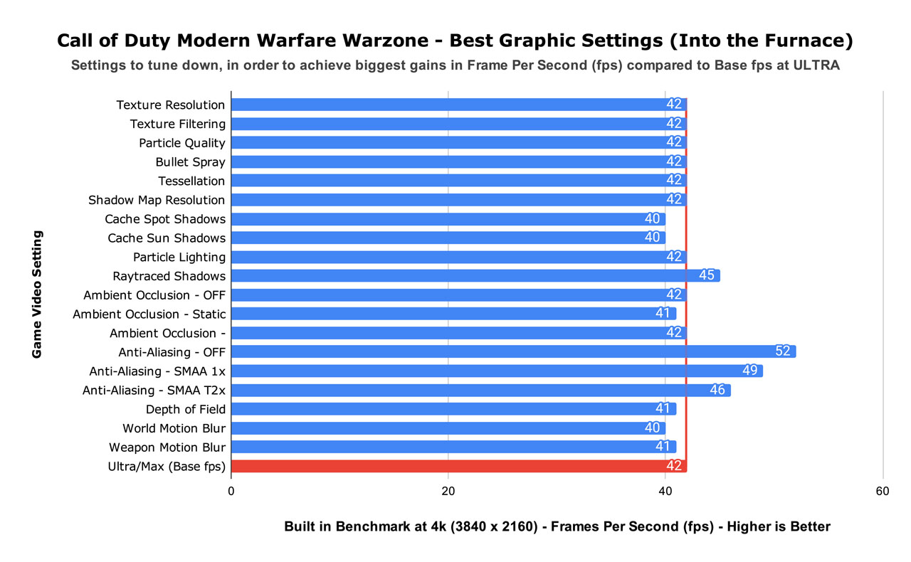 Call of Duty Modern Warfare Warzone - Best Graphic Settings (Into the Furnace)