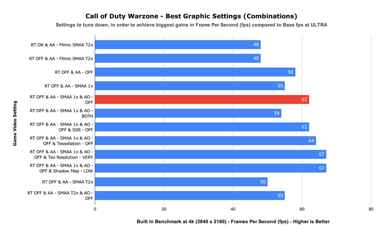 Call of Duty Warzone - Best Graphic Settings (Combinations)(1)