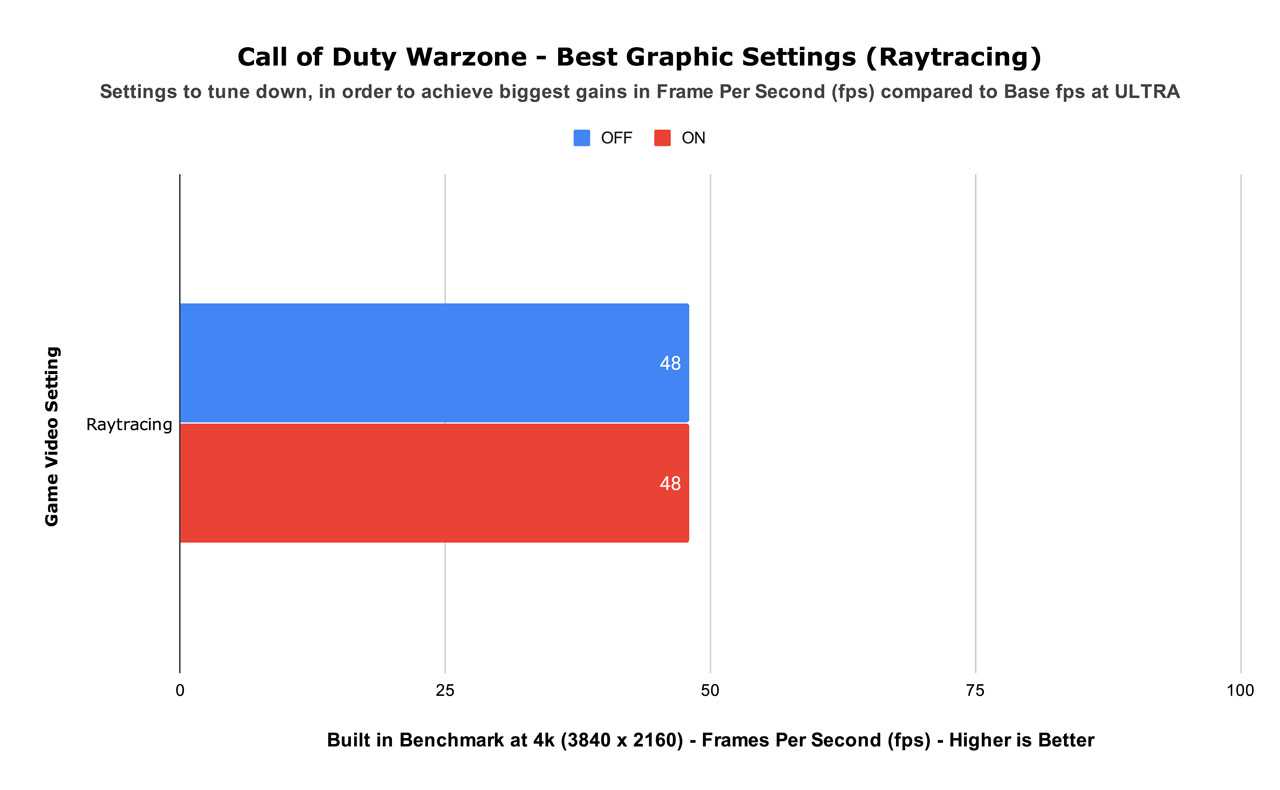 Call of Duty Warzone - Best Graphic Settings (Raytracing)