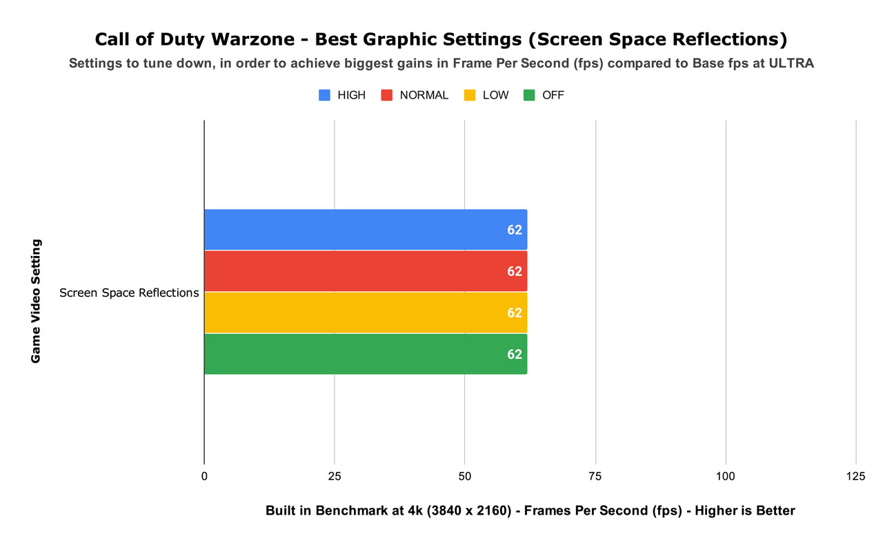 Call of Duty Warzone - Best Graphic Settings (Screen Space Reflections)