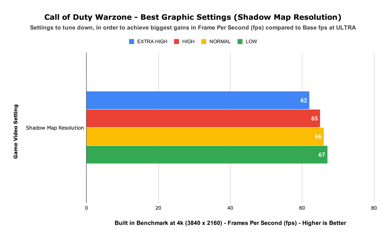 Call of Duty Warzone - Best Graphic Settings (Shadow Map Resolution)