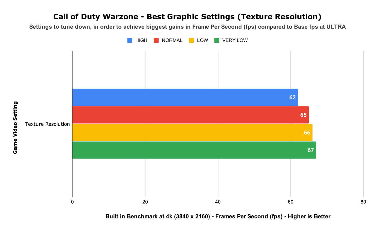 Call of Duty Warzone - Best Graphic Settings (Texture Resolution)