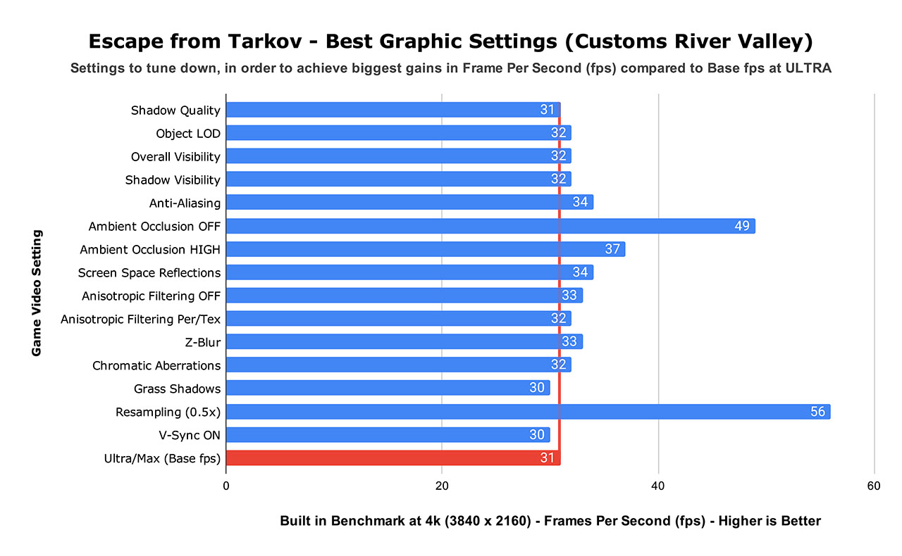 Escape from Tarkov - Best Graphic Settings (Customs River Valley) web