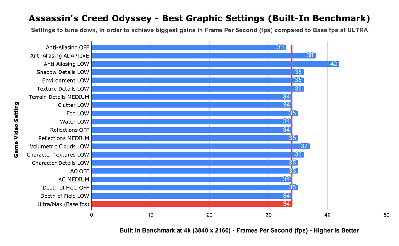 Assassin's Creed Odyssey - Best Graphic Settings (Built-In Benchmark)
