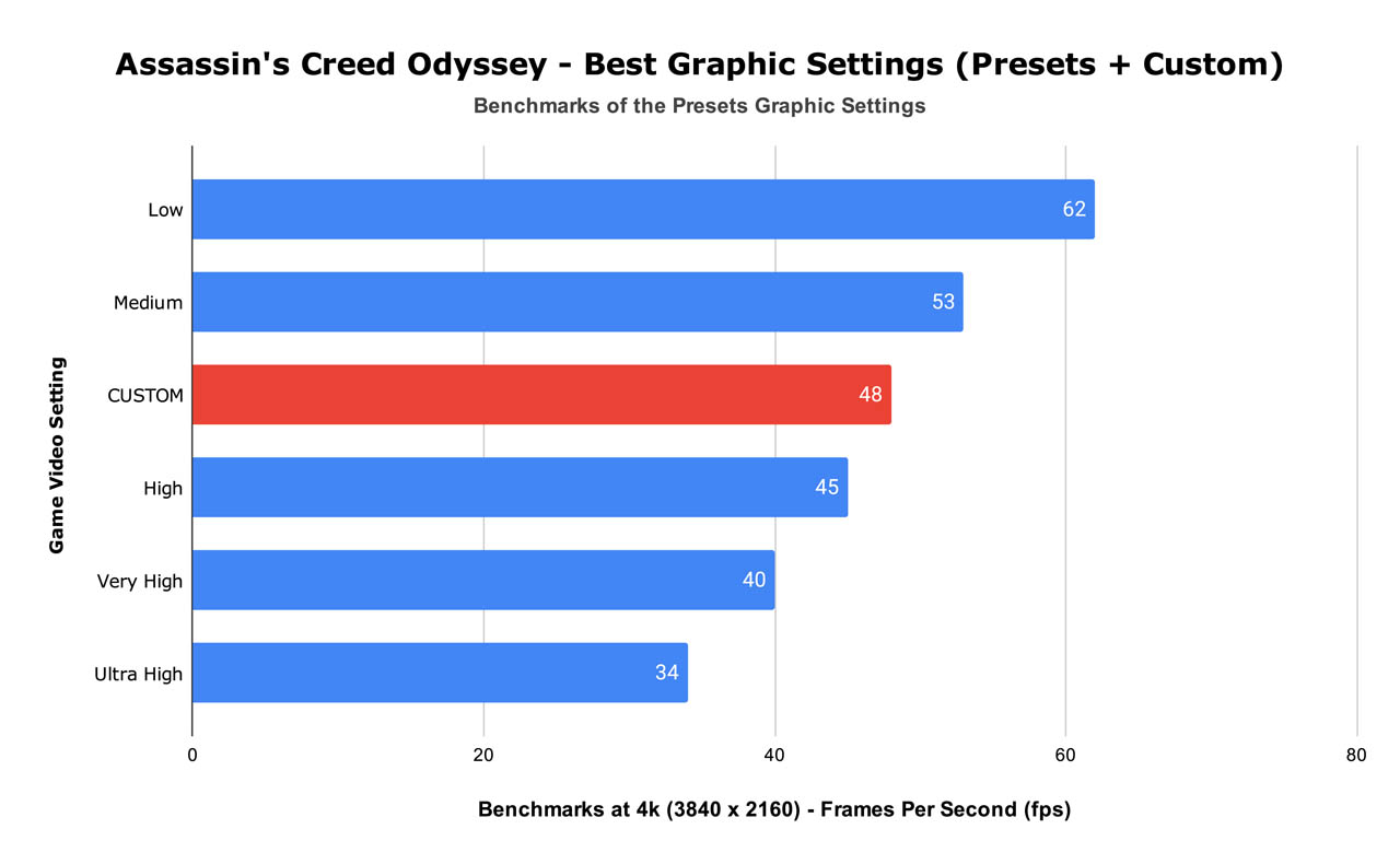 Assassin's Creed Odyssey - Best Graphic Settings (Presets + Custom)