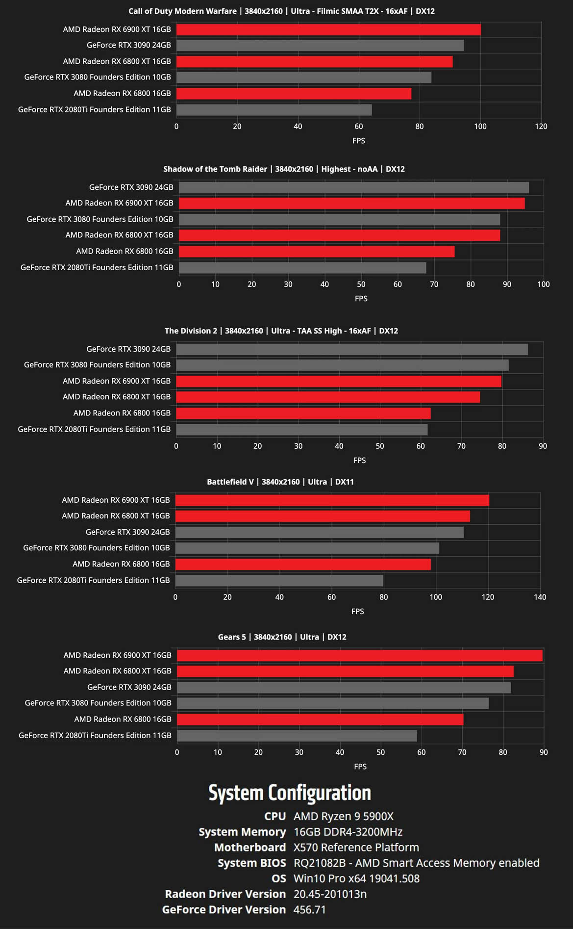 AMD Big Navi vs Nvidia Ampere Benchmarks