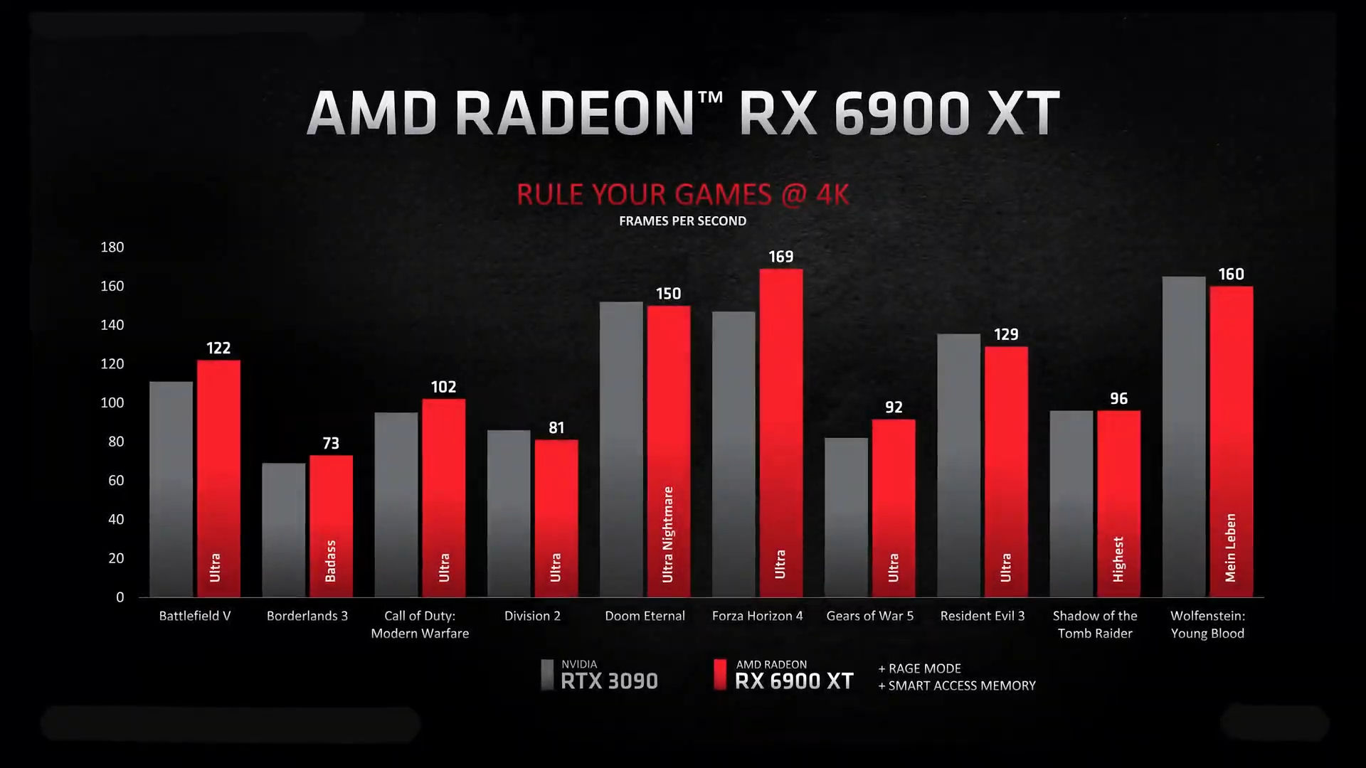 Nvidia Rtx 3090 Vs Amd Rx 6900 Xt 29 Game Benchmark Hot Sex Picture