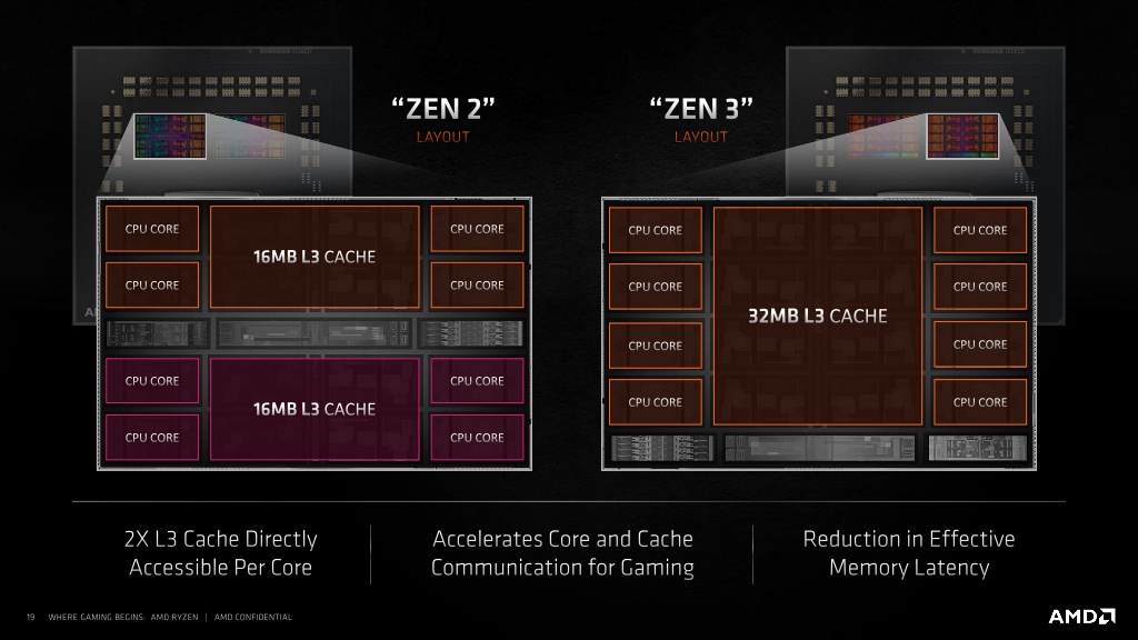 AMD Zen 3 CCX Core and Cache Layout